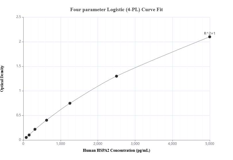 Sandwich ELISA standard curve of MP00465-1